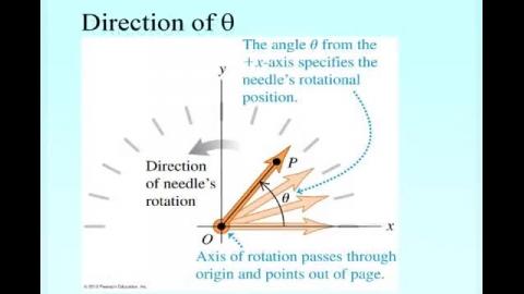 Direction of angular displacement and velocity