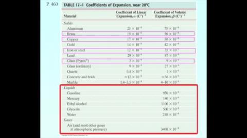 Thermal expansion (II): 3D