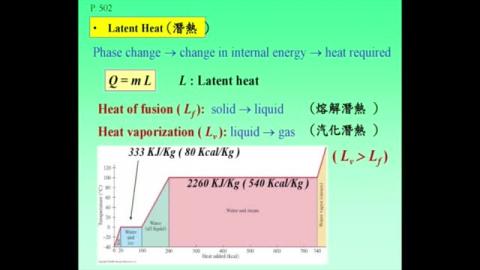 Latent heat