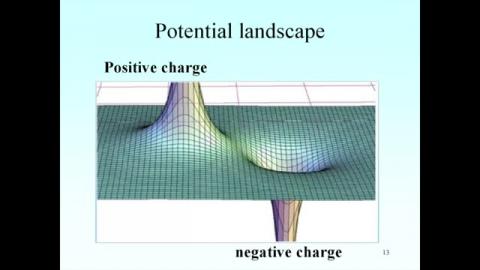 Equipotential curves