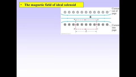 The magnetic field of ideal solenoid
