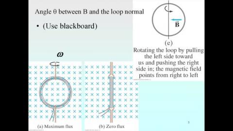 The angle between B-field and the direction of area is time dependent