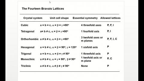 Bravis lattice and point group 01.mp4