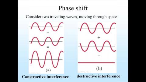 Key for interference/diffraction: path difference vs phase difference