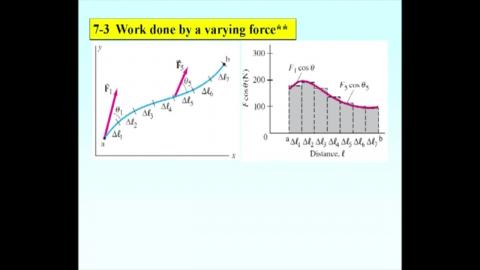 Work done by a varying force