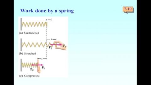 Work done by a spring