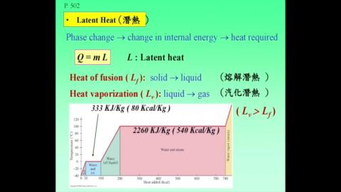 Latent heat