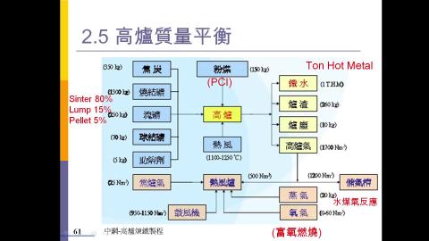 高爐-9-質量平衡-煉焦燒結-2021-10-09.mp4