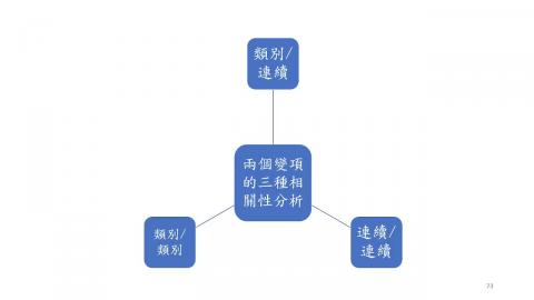 進階生統 2022/02/16 Statistical considerations in health / clinical research