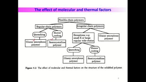 Polymer morphology-part 5 polymer structure-morphology-V3.mp4