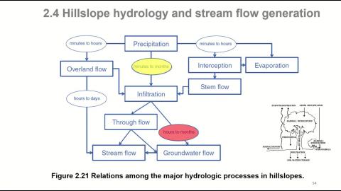 2.4邊坡水文及逕流形成.mp4