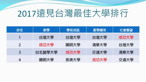 遠見台灣最佳大學排行  成大社會聲望奪冠