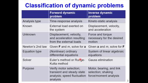 機動學(二) Dynamic Force Analysis 2 (20230222)