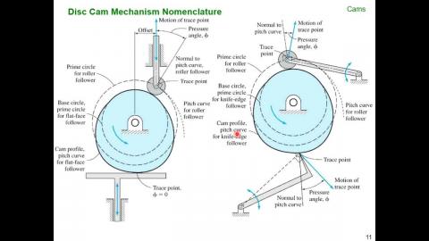 機動學(二) Cam 1-2 (20230308)