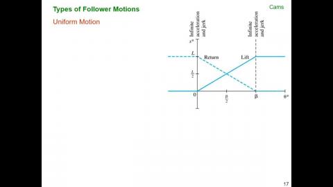 機動學(二) Cam 2 (20230315)