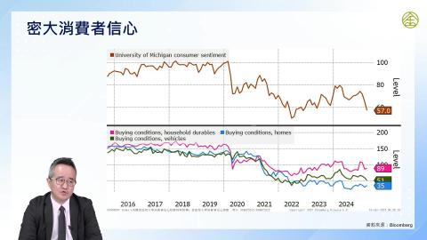 1-7.消費、利率與房地產市場現況(一)