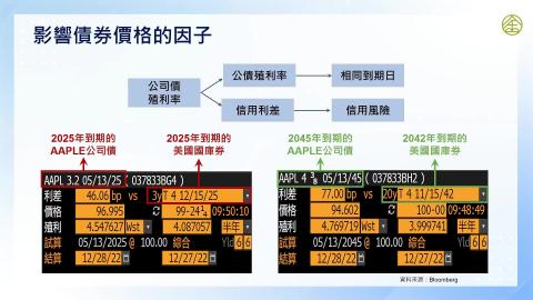 9-3_債券的基本觀念(三)