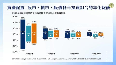 10-5_資產配置的投資組合(二)