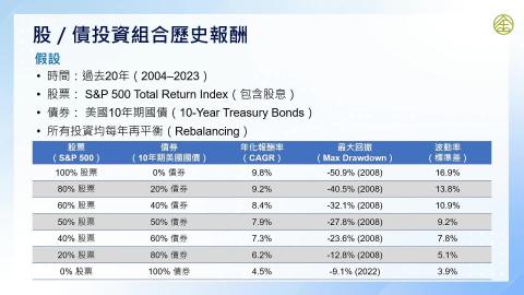 10-6_資產配置的投資組合(三)