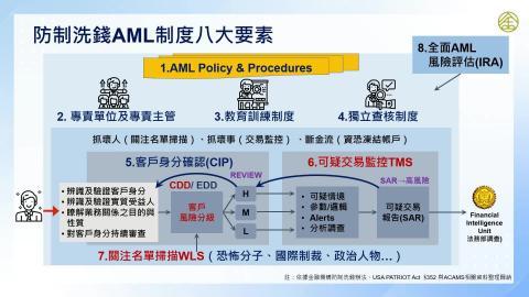 14-3_防制洗錢aml打擊資恐cft制度八大要素2